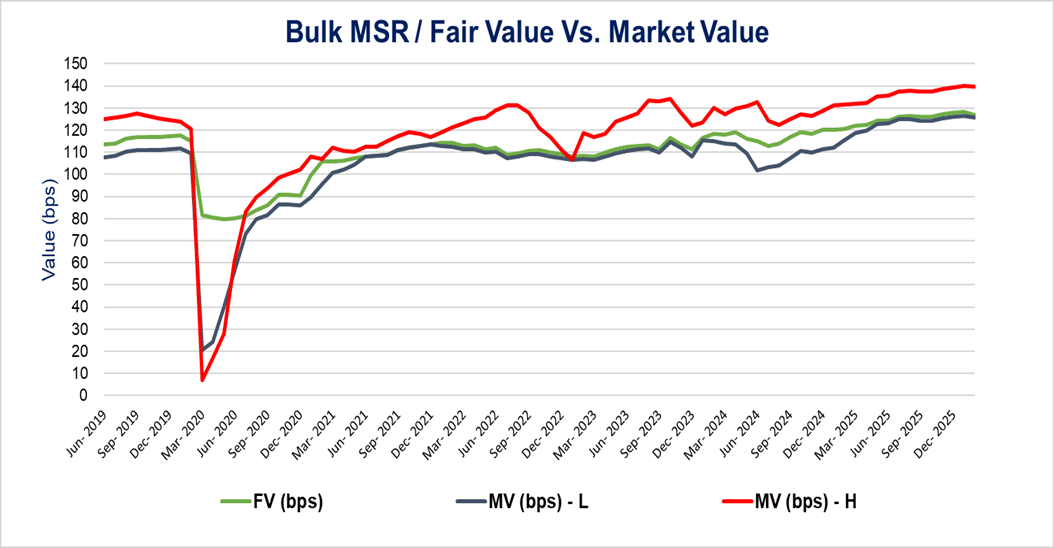 3.march Bulk MSR/Fair Value vs. Market Value