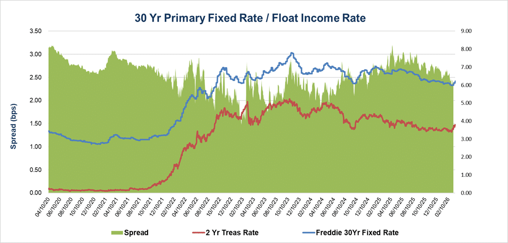 6.march 30 Yr Primary Fixed Rate/Float Income Rate