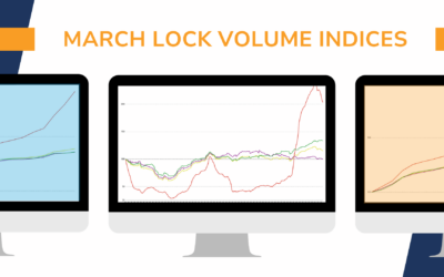 Lock Volume Rises 28% in February as Rate Dip Spurs Borrower Activity