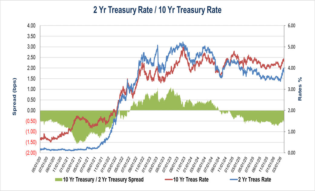 30 Year Primary / 10 Year Treasury