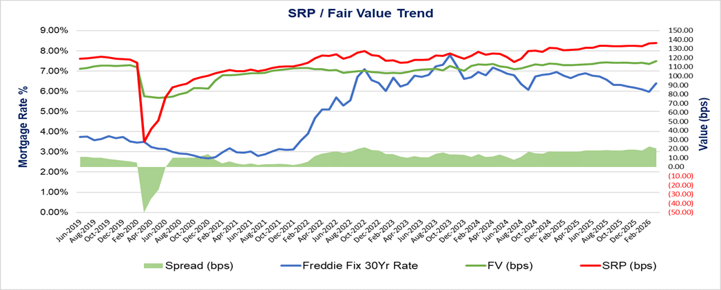 SRP_Fair Value Trend