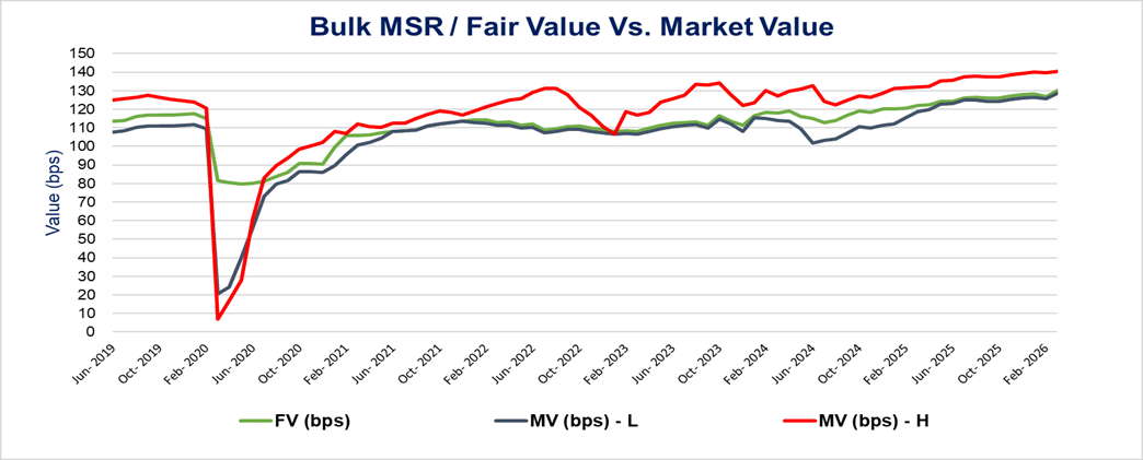 Bulk MSR/Fair Value vs. Market Value