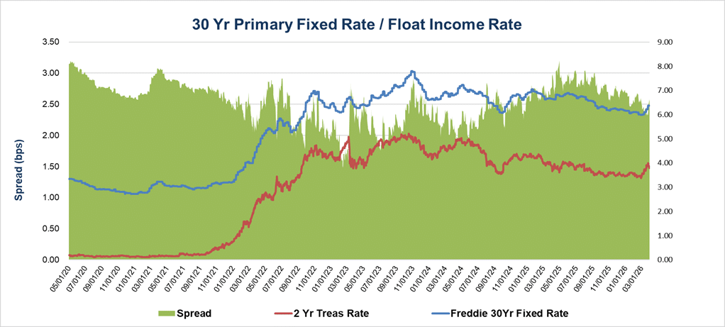 30 Yr Primary Fixed Rate/Float Income Rate