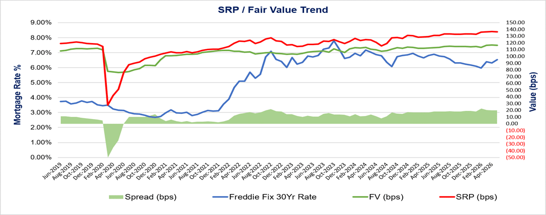 2.jun SRP_Fair Value Trend