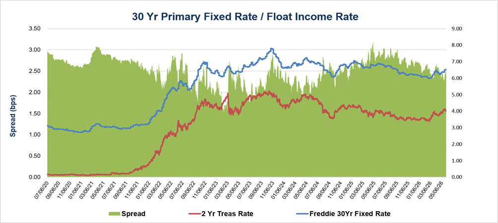 6.jun 30 Yr Primary Fixed Rate/Float Income Rate