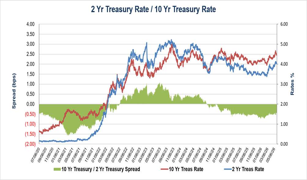 9.jun 30 Year Primary / 10 Year Treasury