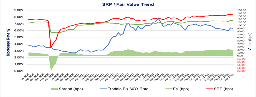 SRP_Fair Value Trend