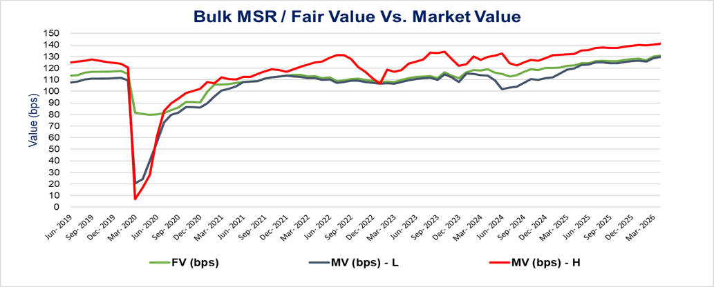 Bulk MSR/Fair Value vs. Market Value