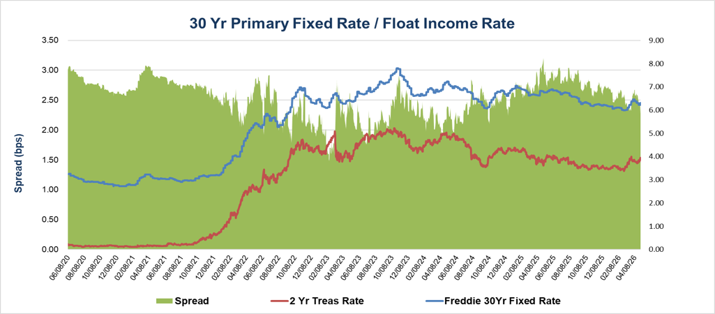 30 Yr Primary Fixed Rate/Float Income Rate