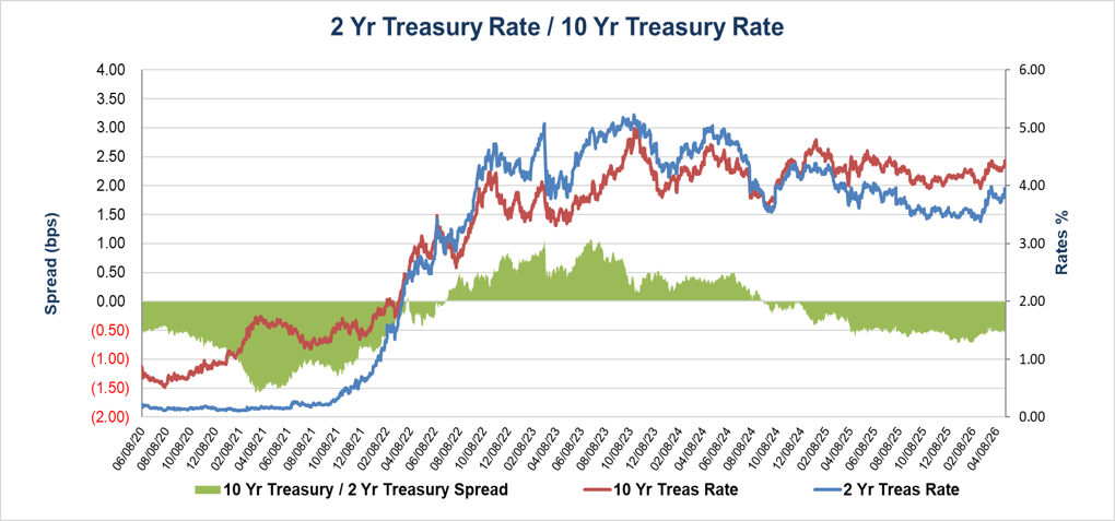 30 Year Primary / 10 Year Treasury