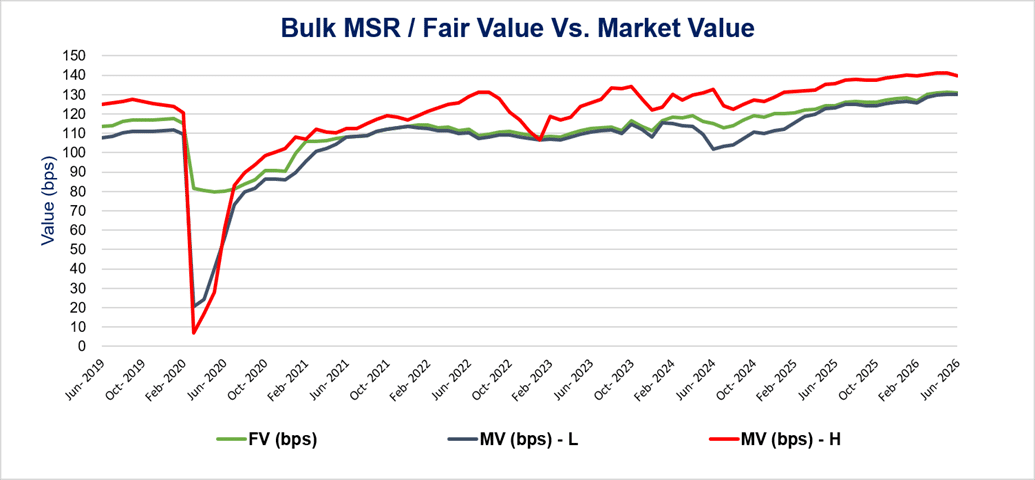 Bulk MSR/Fair Value vs. Market Value