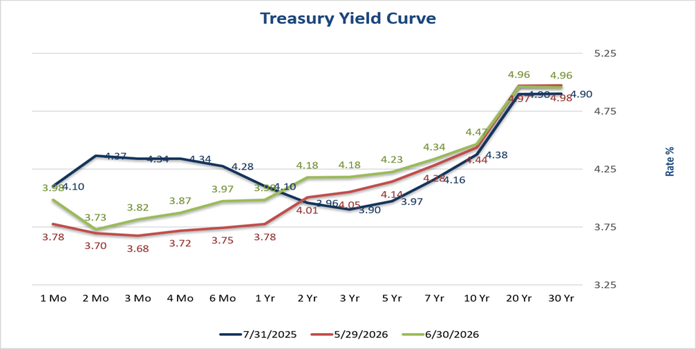 30 Yr Primary Fixed Rate/Float Income Rate