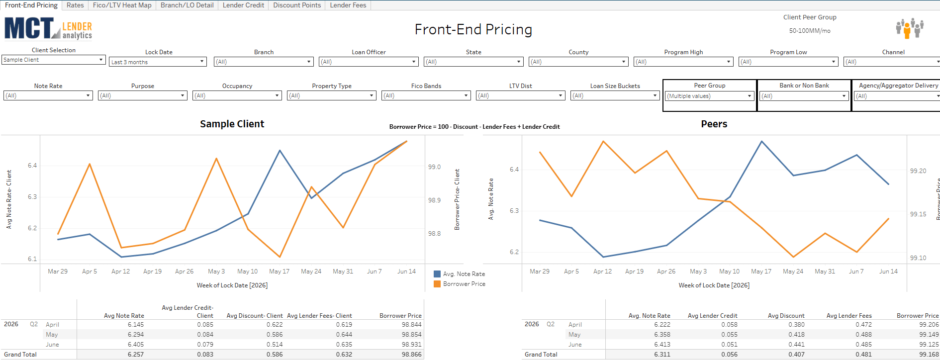 Lender Analytics dashboard