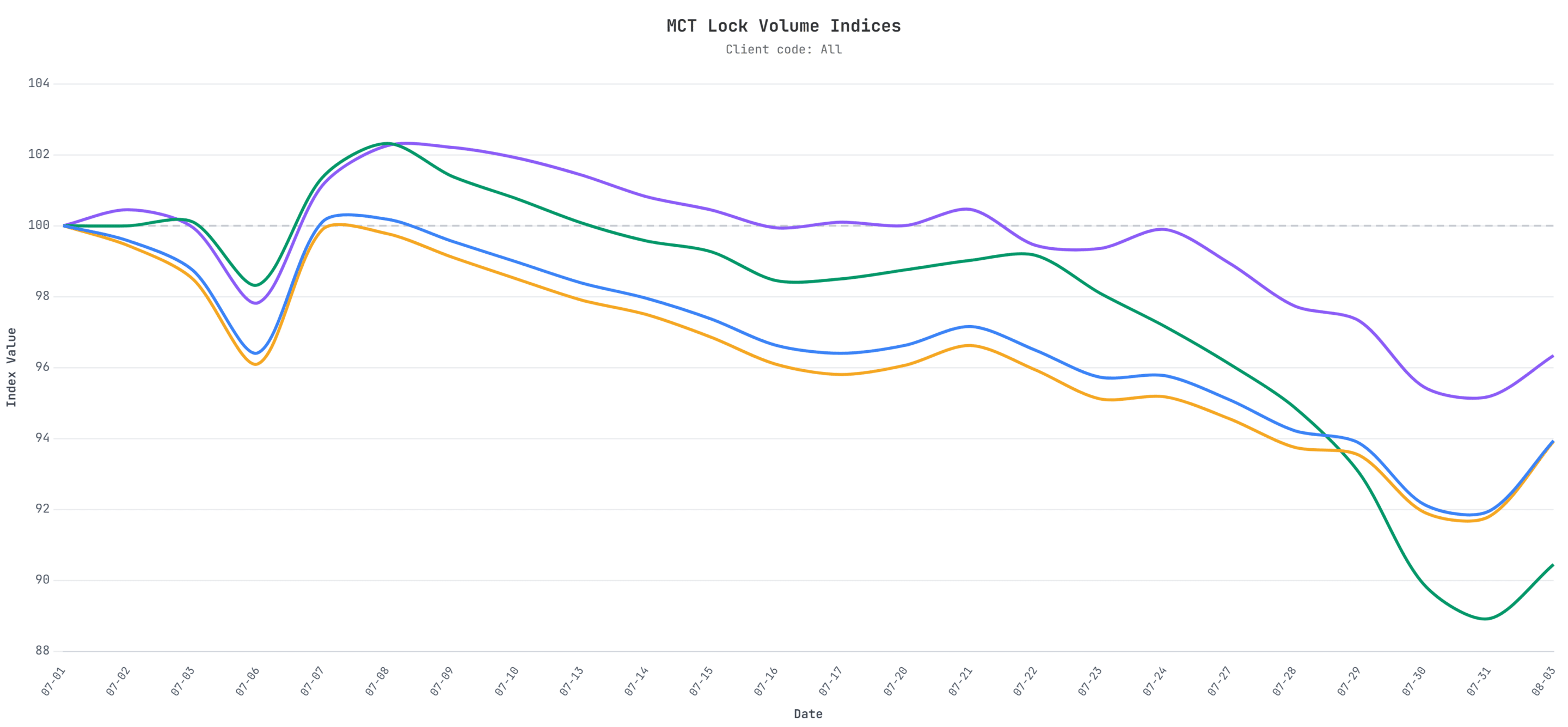 aug-lock-volume-index graph of may lock volume