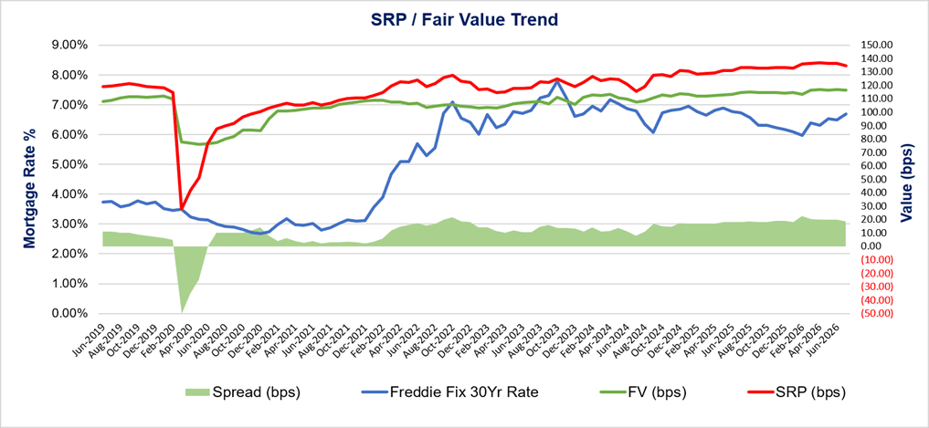 SRP_Fair Value Trend