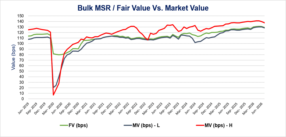 Bulk MSR/Fair Value vs. Market Value