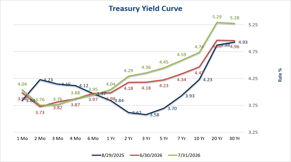 30 Yr Primary Fixed Rate/Float Income Rate