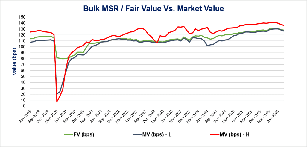Picture3 Bulk MSR/Fair Value vs. Market Value