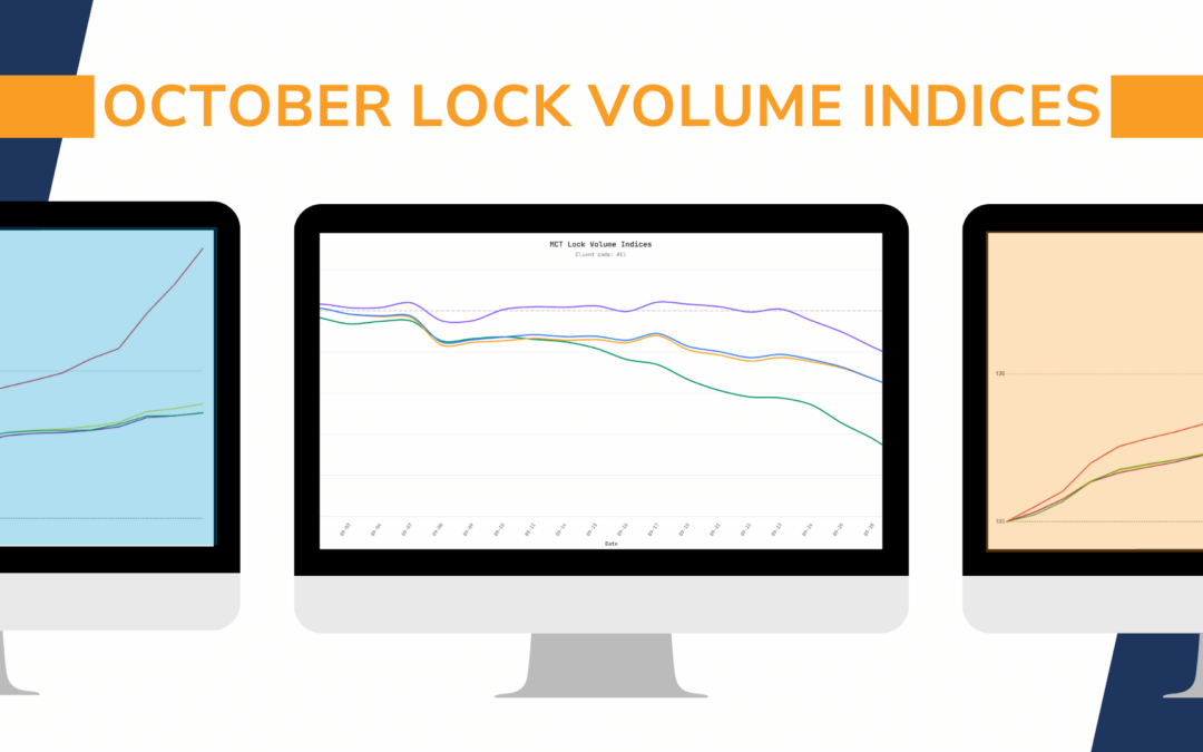September Lock Volume Slides as Bond Selloff Pushes Mortgage Rates Toward 7.4%