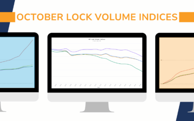 September Lock Volume Slides as Bond Selloff Pushes Mortgage Rates Toward 7.5%