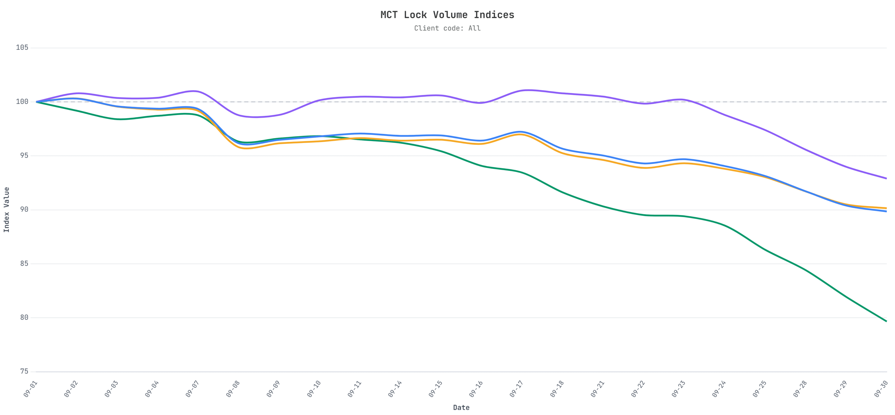 october-monthly-lock-volume-index graph of may lock volume